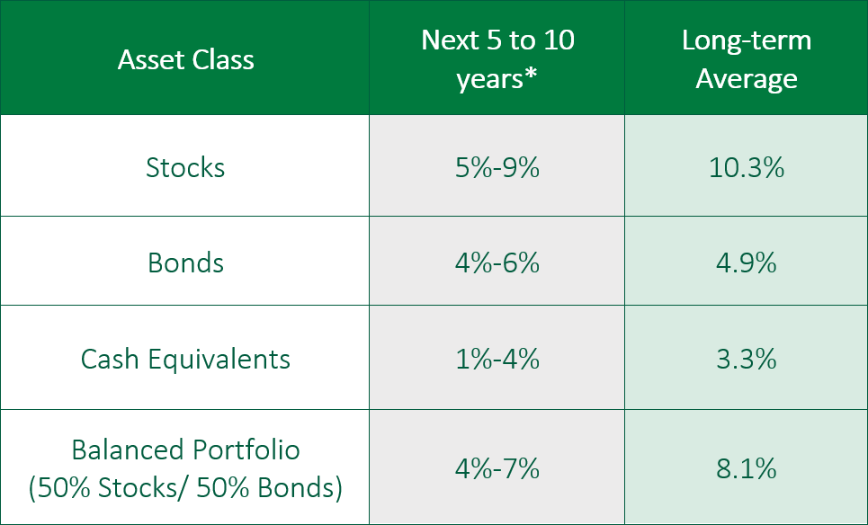 Table of asset class in the next 5 to 10 years and long-term average