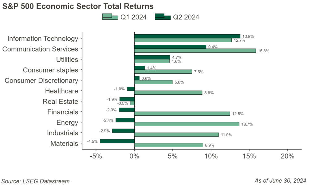 S & P 500 Economic Sector Total Returns