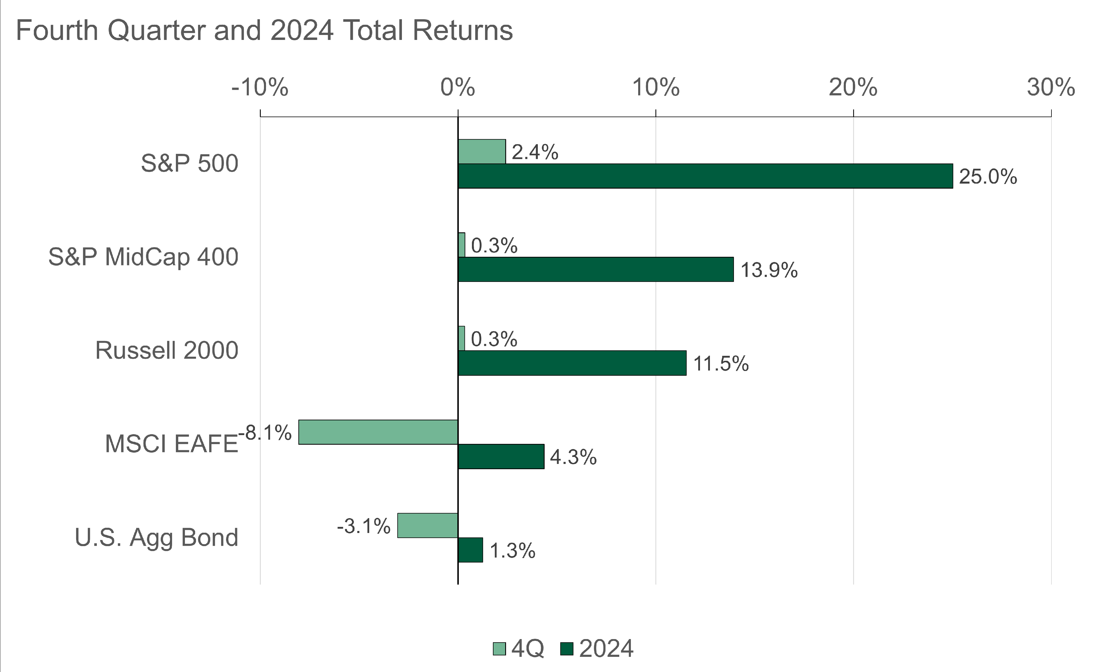 Bar graph of Fourth Quarter and Year-to-Date Total Returns