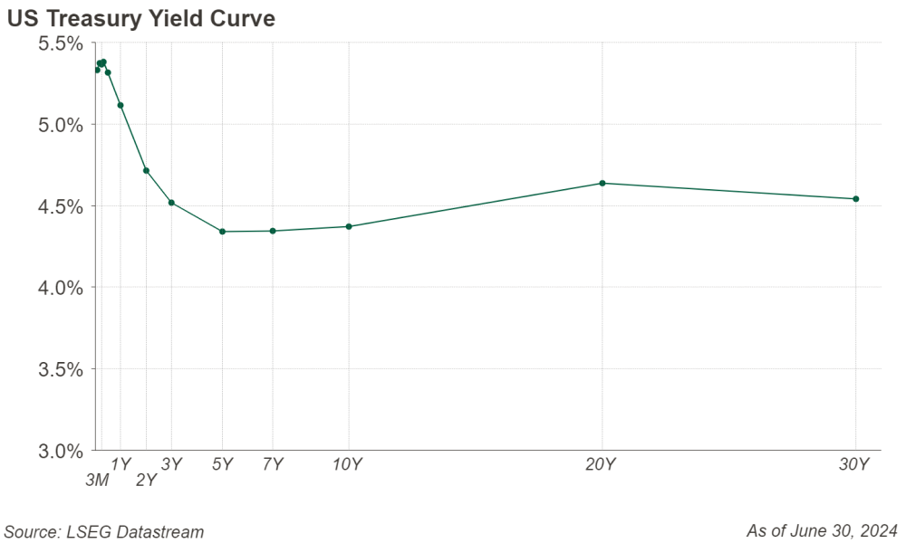 US Treasury Yield Curve