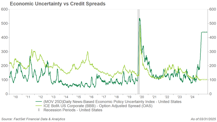 Economic uncertainty vs credit spreads graph.