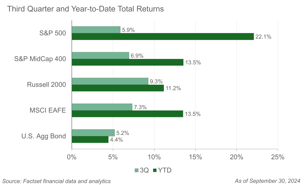 Bar graph of Third Quarter and Year-to-Date Total Returns