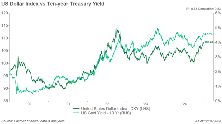 Line graph of US Dollar Index vs Ten year treasury yield