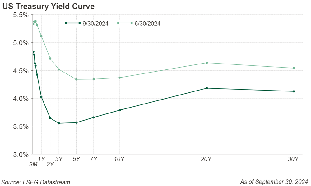 Line graph of US Treasury Yield Curve