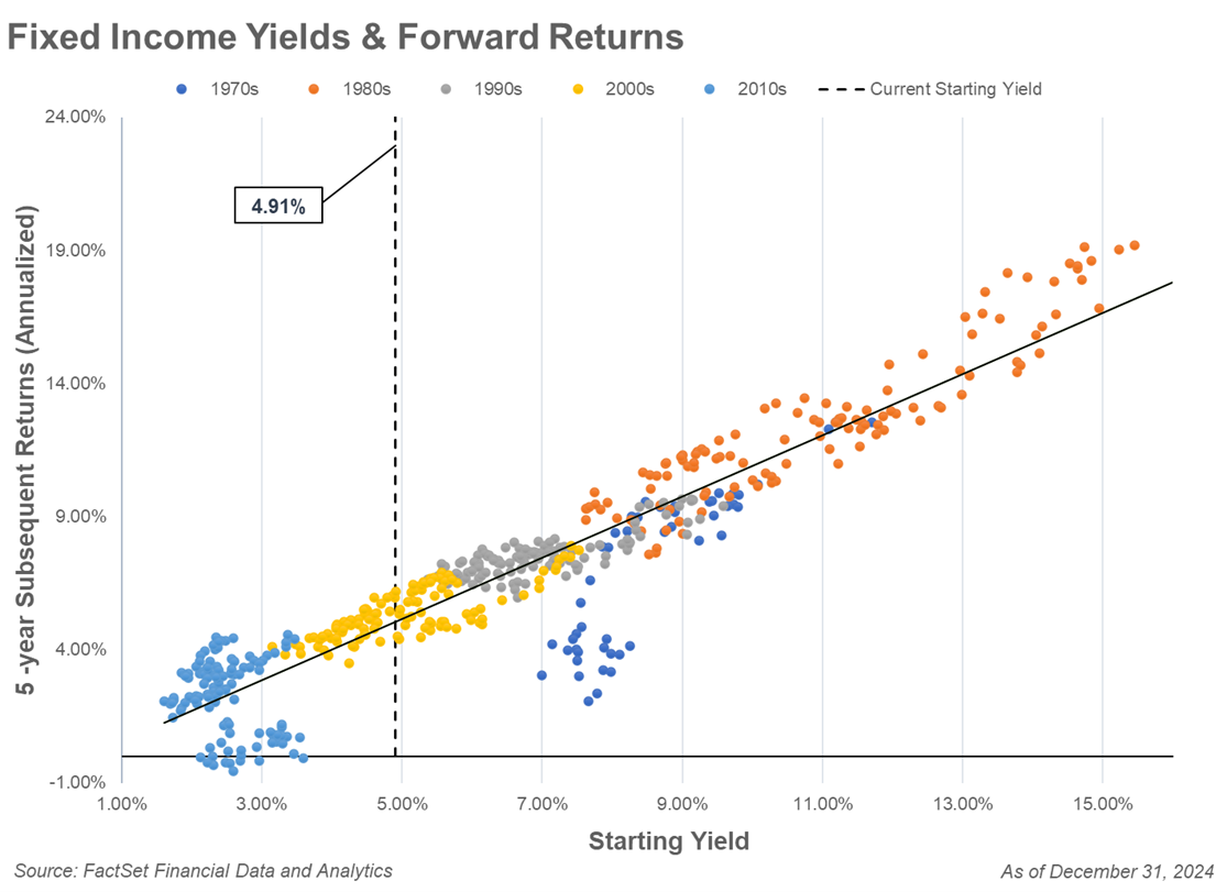 Plot Graph for Starting Bond Yield and 5 Year Forward Returns