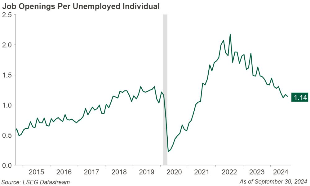 Line graph of Job Openings per Unemployed Individual