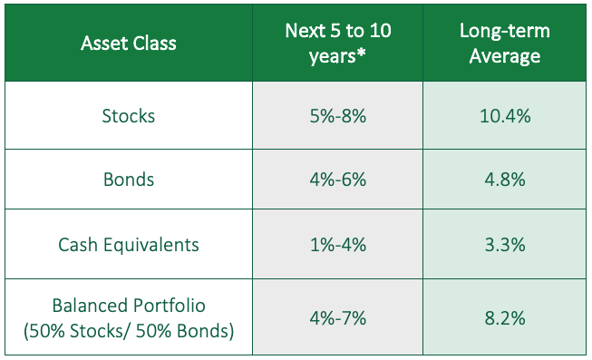 Table of asset class in the next 5 to 10 years and long-term average