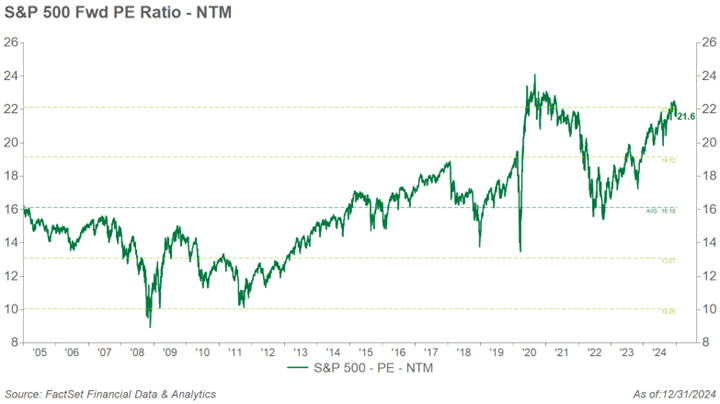 Line graph of S&P 500
