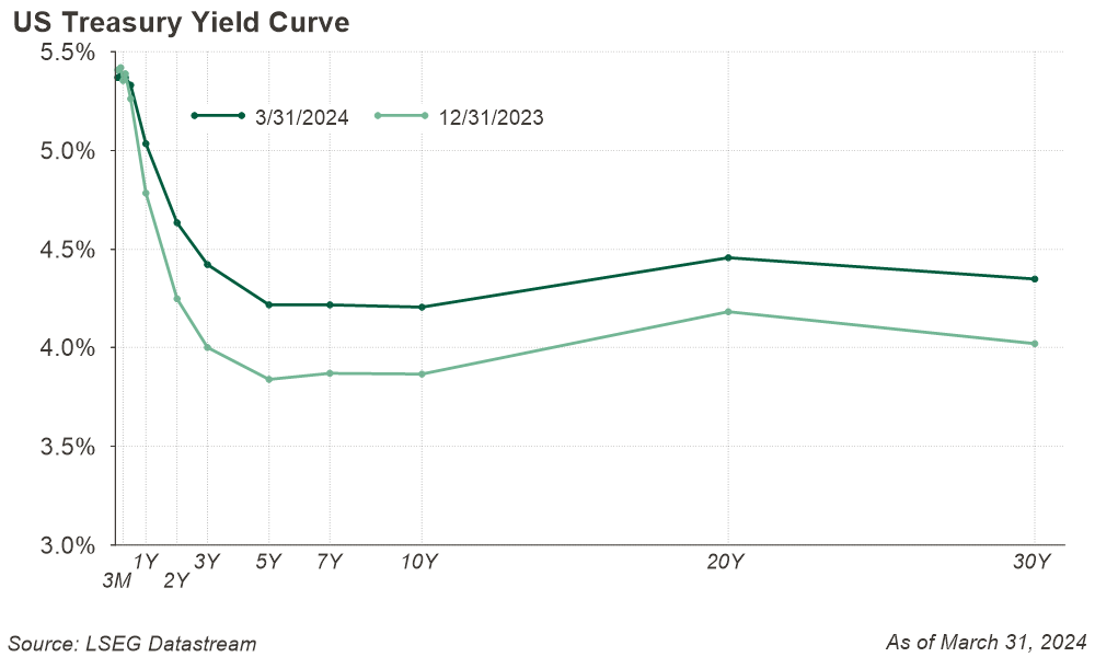 Figure 7: US Treasury Yield Curve