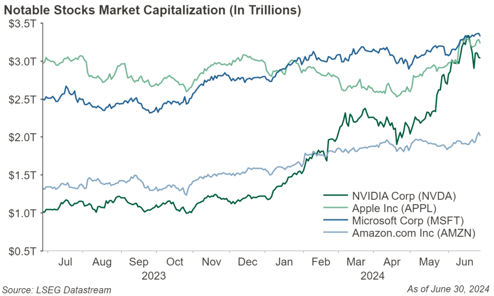Notable Stocks Market Capitalization