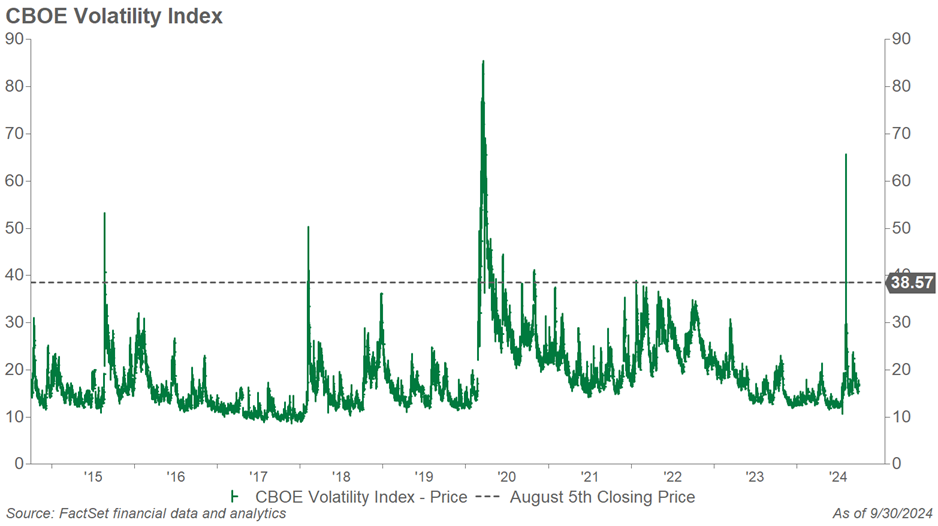 Line graph of CBOE Volatility Index